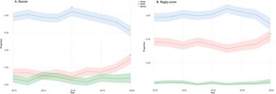 The COVID-19 Pandemic Impact on Away and Home Victories in Soccer and Rugby Union